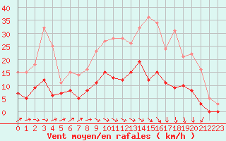 Courbe de la force du vent pour Romorantin (41)