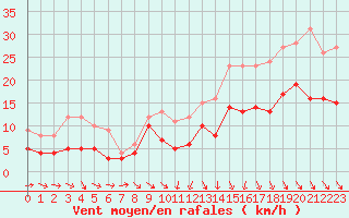 Courbe de la force du vent pour Reims-Prunay (51)