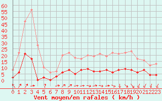 Courbe de la force du vent pour Besanon (25)