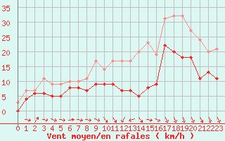 Courbe de la force du vent pour Rennes (35)