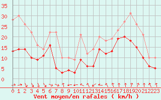 Courbe de la force du vent pour Leucate (11)