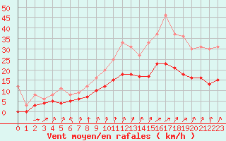 Courbe de la force du vent pour Colmar (68)