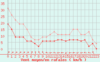 Courbe de la force du vent pour Langres (52) 