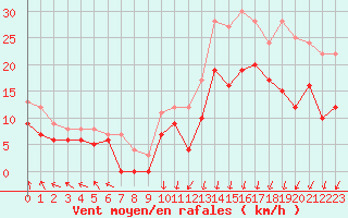 Courbe de la force du vent pour Nancy - Ochey (54)
