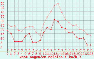 Courbe de la force du vent pour Clermont-Ferrand (63)