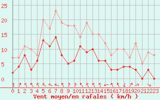 Courbe de la force du vent pour Ble / Mulhouse (68)