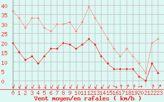 Courbe de la force du vent pour Montlimar (26)