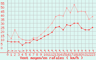 Courbe de la force du vent pour Brest (29)