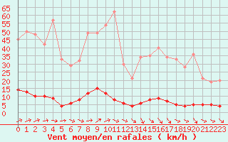 Courbe de la force du vent pour Chteau-Chinon (58)