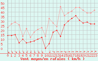 Courbe de la force du vent pour Cap Ferret (33)