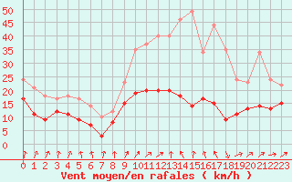 Courbe de la force du vent pour Roissy (95)