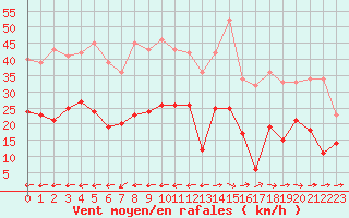 Courbe de la force du vent pour Carcassonne (11)