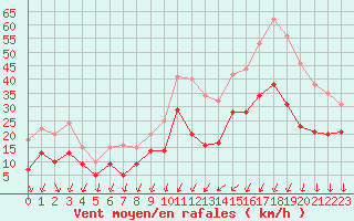 Courbe de la force du vent pour Montpellier (34)