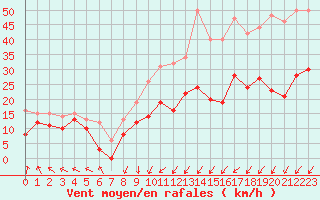 Courbe de la force du vent pour Brest (29)