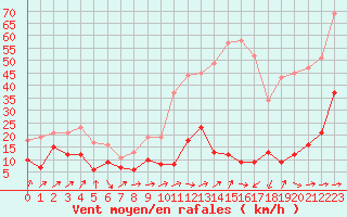 Courbe de la force du vent pour Bastia (2B)