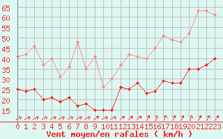 Courbe de la force du vent pour Lanvoc (29)