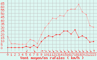 Courbe de la force du vent pour Aix-en-Provence (13)