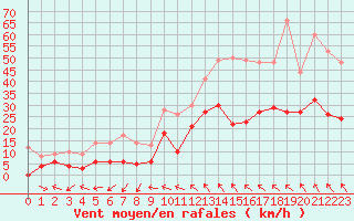 Courbe de la force du vent pour Millau - Soulobres (12)