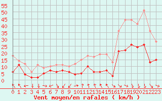 Courbe de la force du vent pour Orange (84)