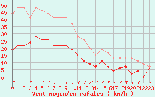 Courbe de la force du vent pour Langres (52) 