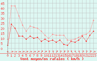Courbe de la force du vent pour Bourges (18)