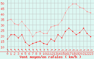 Courbe de la force du vent pour Ile de Groix (56)