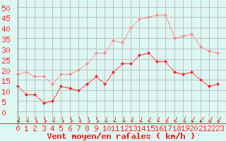 Courbe de la force du vent pour Nevers (58)