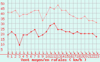 Courbe de la force du vent pour Biarritz (64)