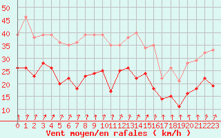 Courbe de la force du vent pour Albert-Bray (80)