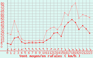 Courbe de la force du vent pour Biscarrosse (40)