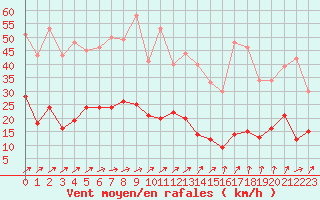 Courbe de la force du vent pour Metz (57)