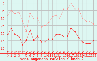 Courbe de la force du vent pour Nancy - Ochey (54)