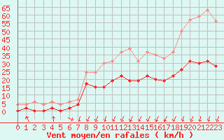 Courbe de la force du vent pour Montlimar (26)