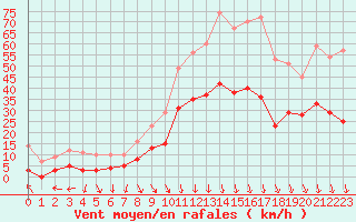 Courbe de la force du vent pour Avignon (84)