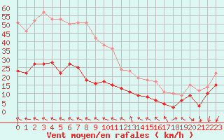 Courbe de la force du vent pour Le Talut - Belle-Ile (56)