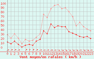 Courbe de la force du vent pour Prigueux (24)