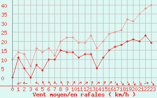 Courbe de la force du vent pour Cazaux (33)