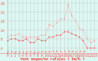 Courbe de la force du vent pour Vannes-Sn (56)