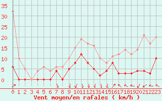 Courbe de la force du vent pour Saint-Auban (04)