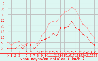 Courbe de la force du vent pour Le Luc - Cannet des Maures (83)