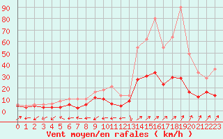 Courbe de la force du vent pour Belfort-Dorans (90)