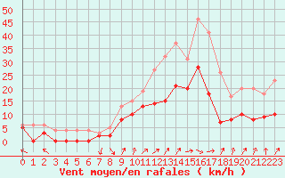 Courbe de la force du vent pour Epinal (88)