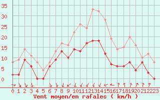 Courbe de la force du vent pour Nmes - Garons (30)