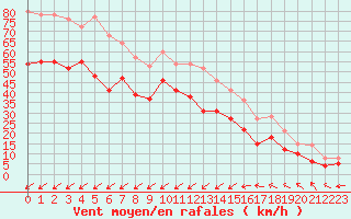 Courbe de la force du vent pour Porquerolles (83)