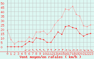 Courbe de la force du vent pour Nevers (58)