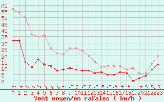 Courbe de la force du vent pour Cap de la Hve (76)