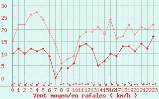 Courbe de la force du vent pour Caen (14)