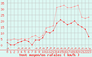 Courbe de la force du vent pour Angers-Marc (49)