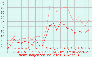 Courbe de la force du vent pour Orange (84)