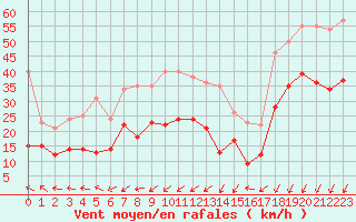 Courbe de la force du vent pour Ile de Groix (56)